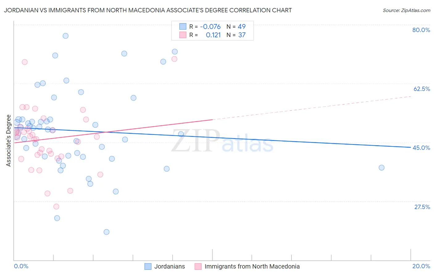 Jordanian vs Immigrants from North Macedonia Associate's Degree