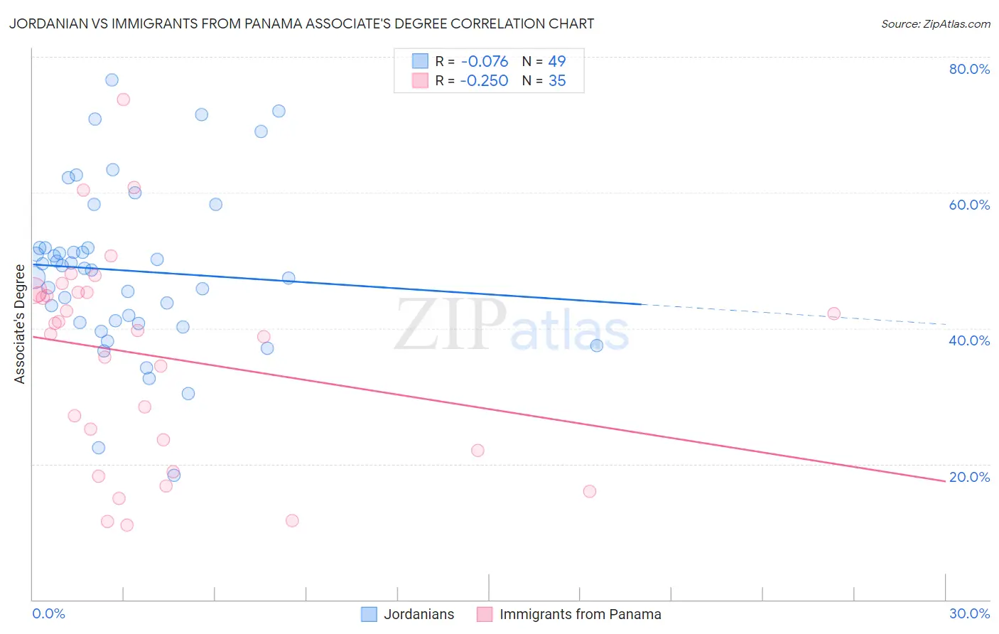 Jordanian vs Immigrants from Panama Associate's Degree