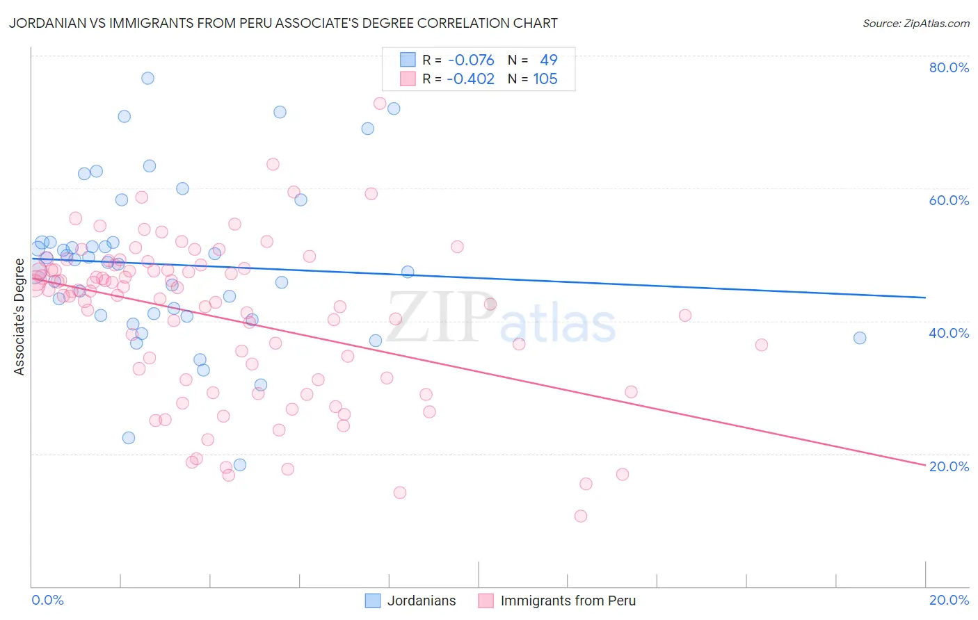 Jordanian vs Immigrants from Peru Associate's Degree