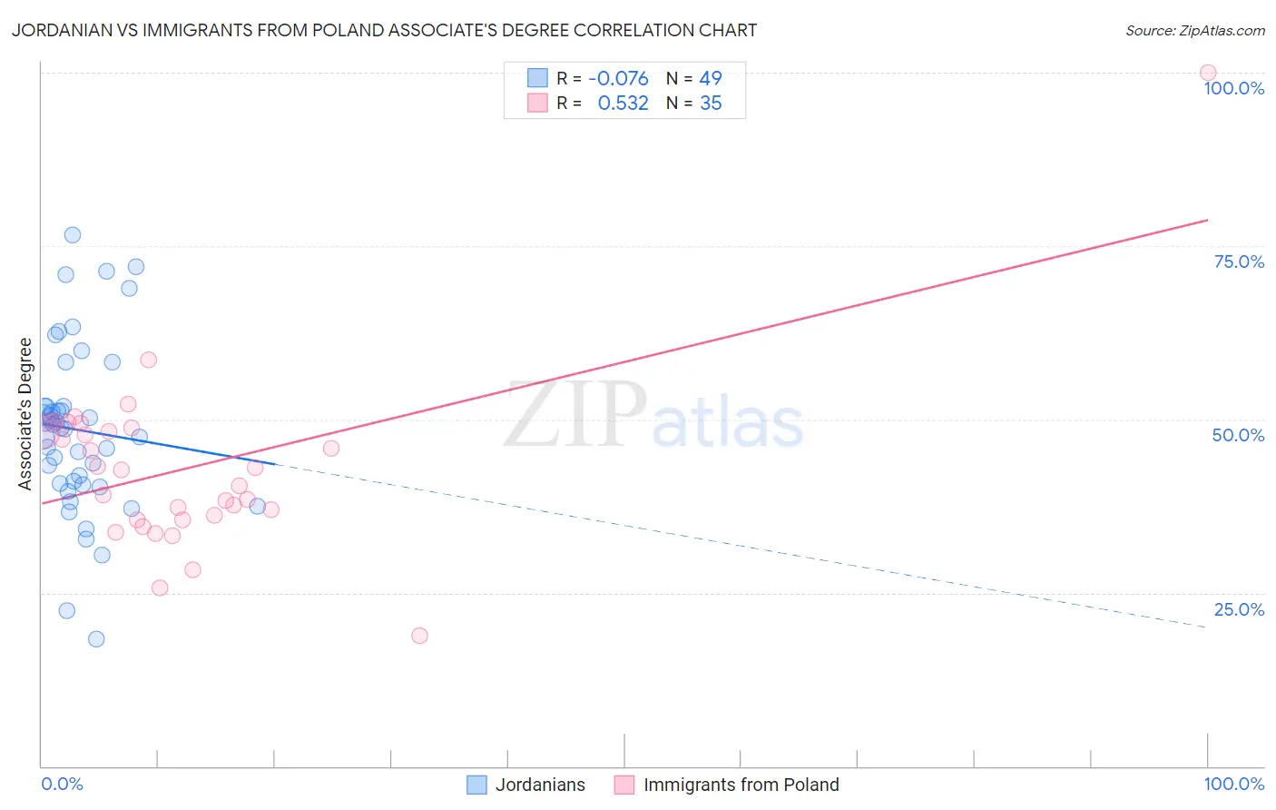 Jordanian vs Immigrants from Poland Associate's Degree
