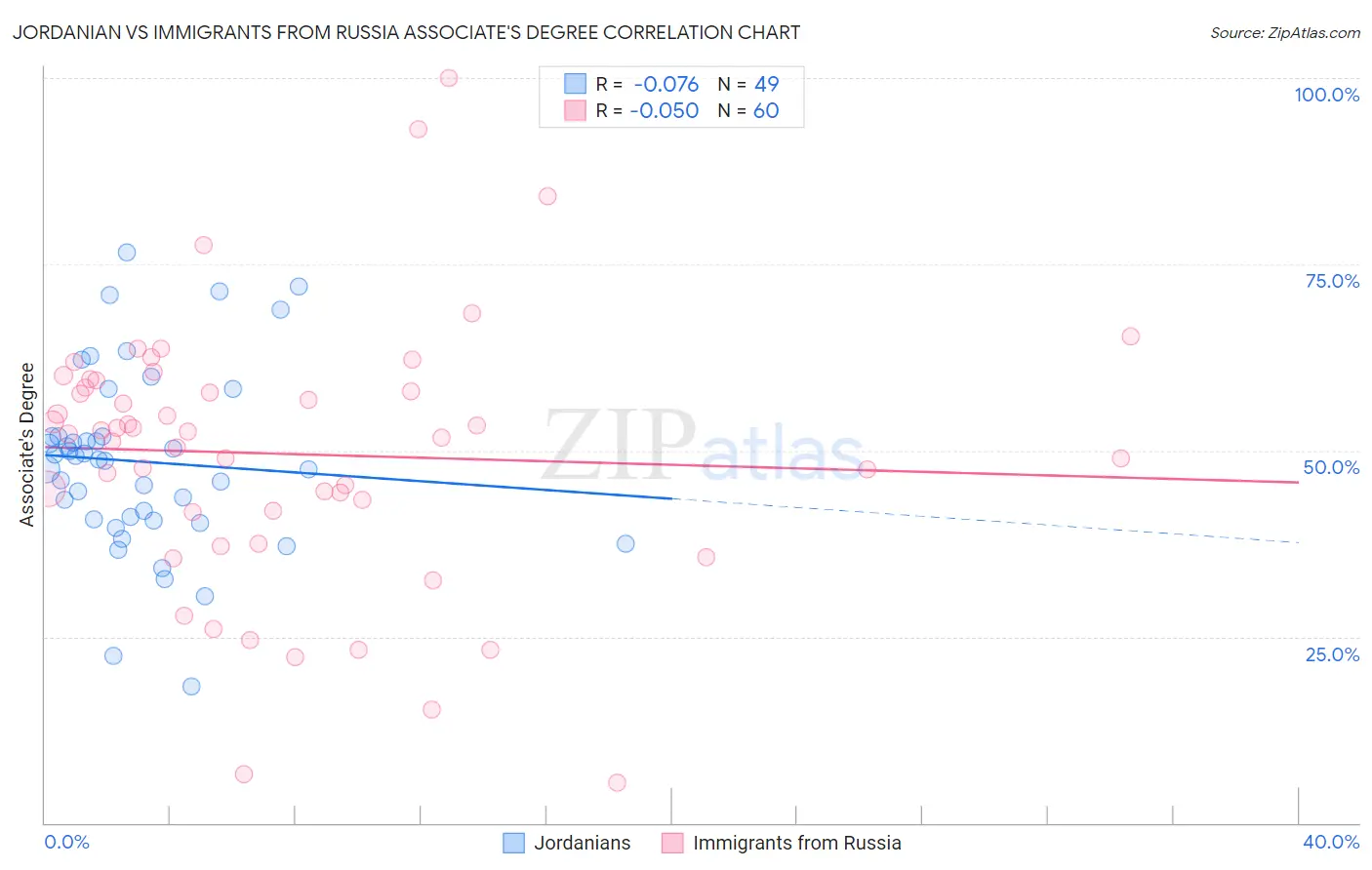 Jordanian vs Immigrants from Russia Associate's Degree