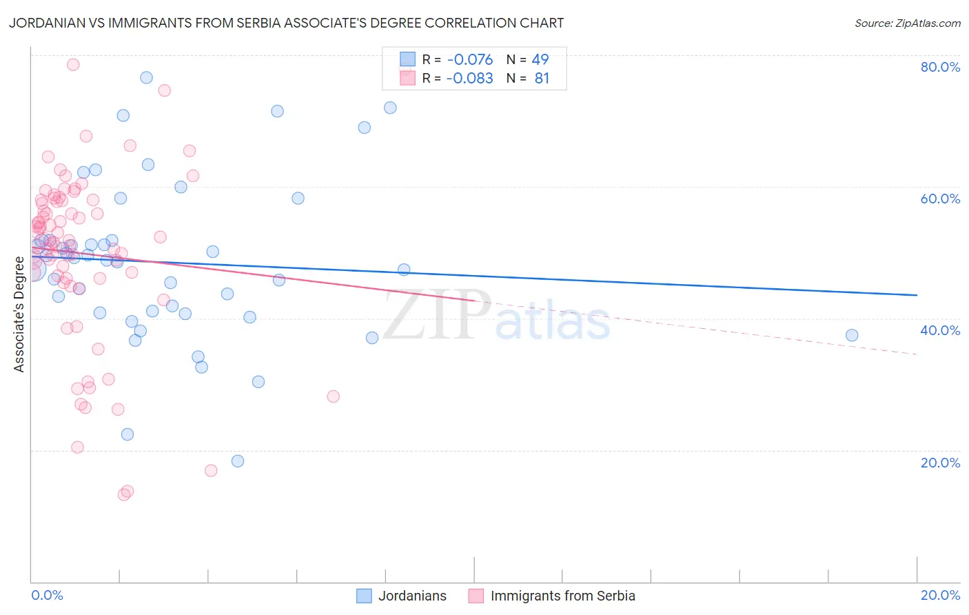 Jordanian vs Immigrants from Serbia Associate's Degree