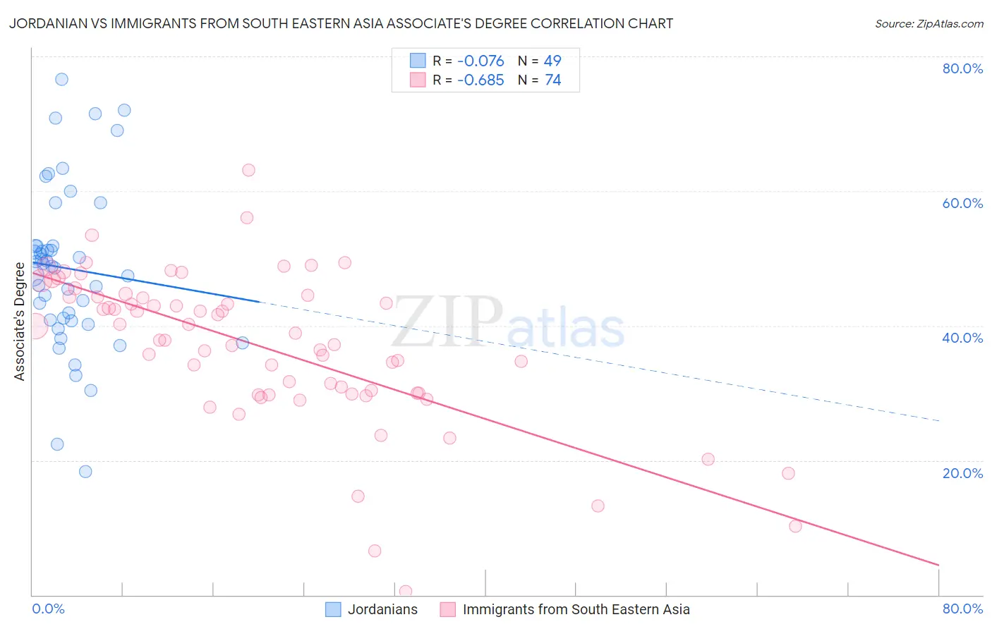 Jordanian vs Immigrants from South Eastern Asia Associate's Degree
