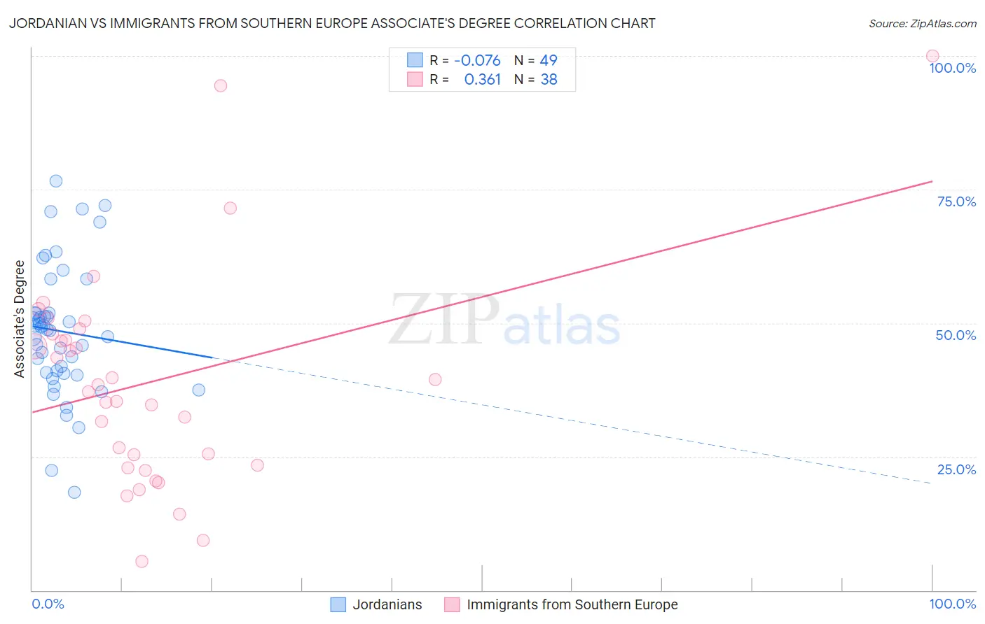 Jordanian vs Immigrants from Southern Europe Associate's Degree
