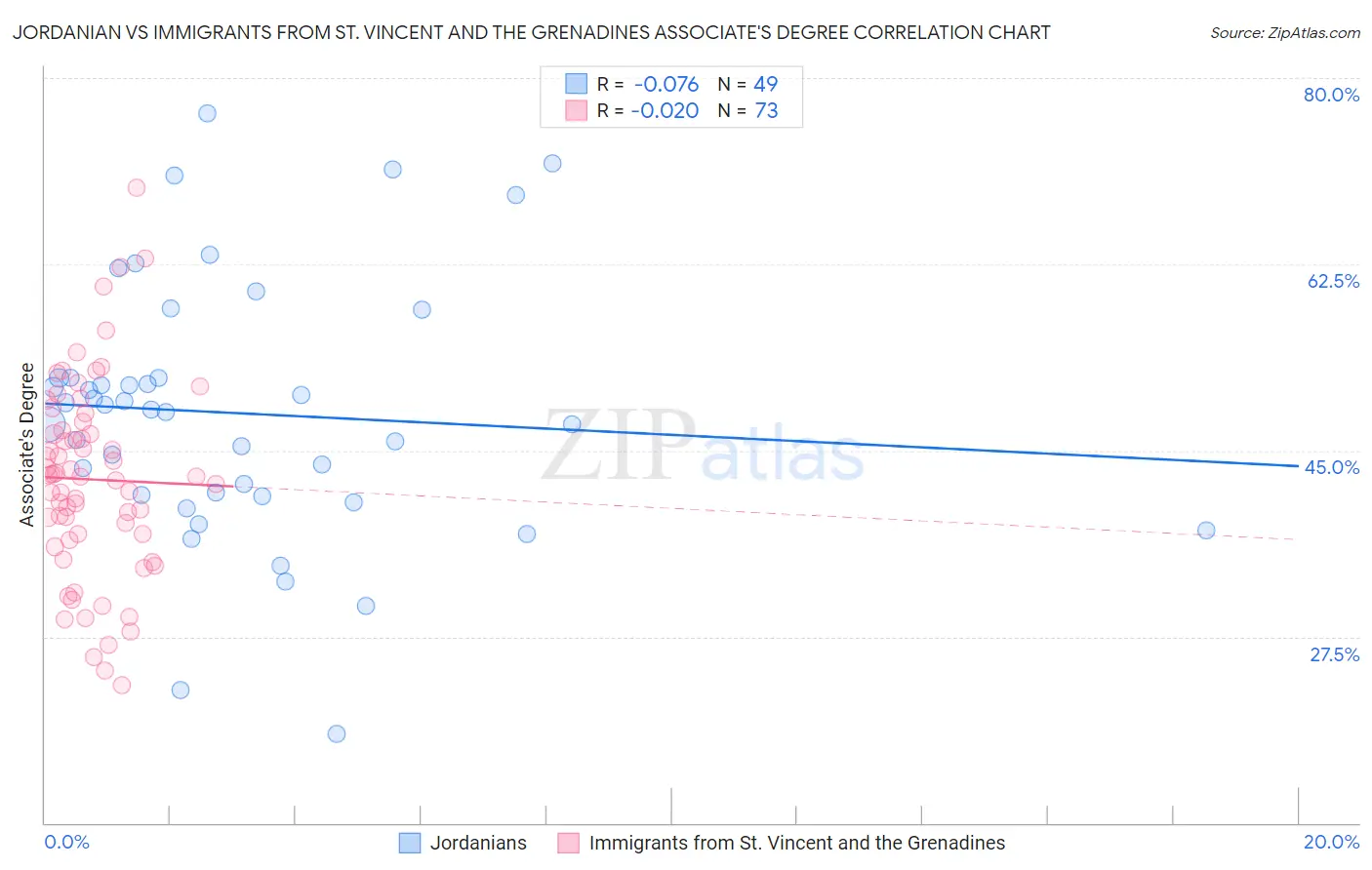 Jordanian vs Immigrants from St. Vincent and the Grenadines Associate's Degree