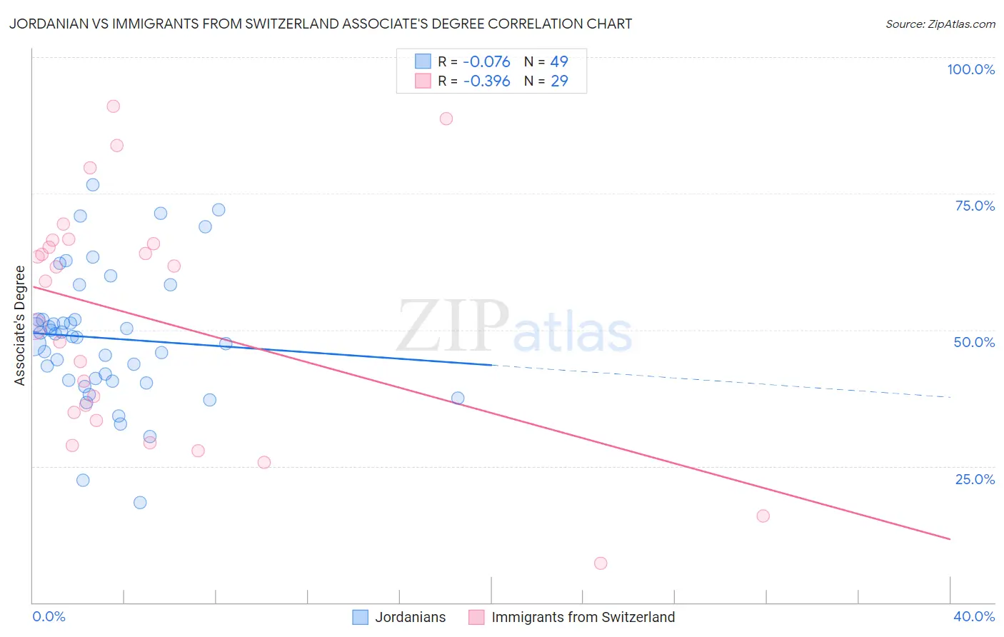 Jordanian vs Immigrants from Switzerland Associate's Degree