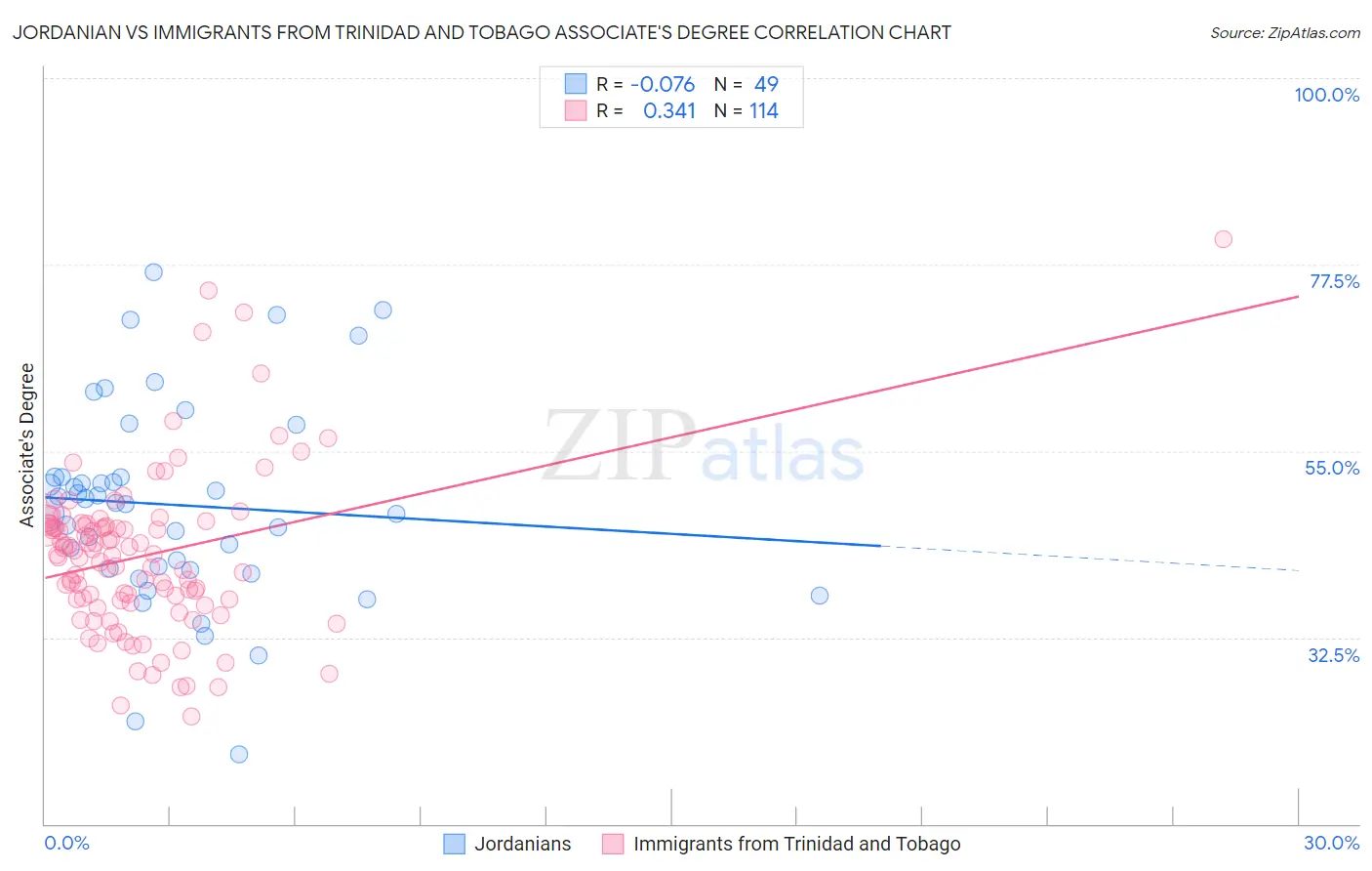 Jordanian vs Immigrants from Trinidad and Tobago Associate's Degree