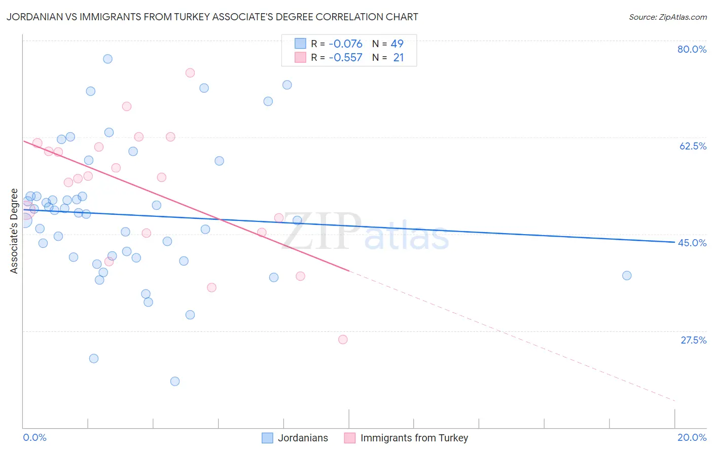 Jordanian vs Immigrants from Turkey Associate's Degree