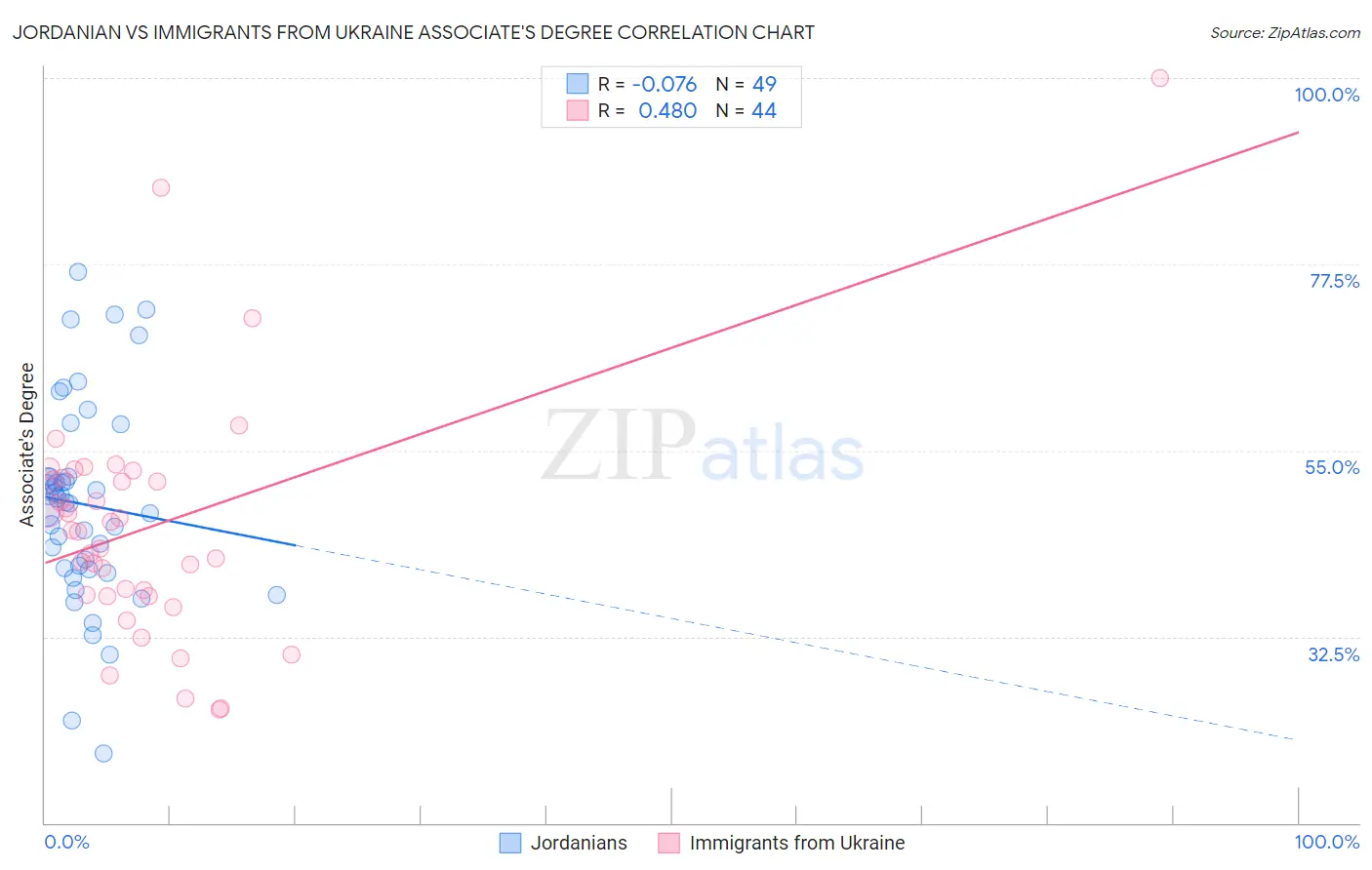 Jordanian vs Immigrants from Ukraine Associate's Degree