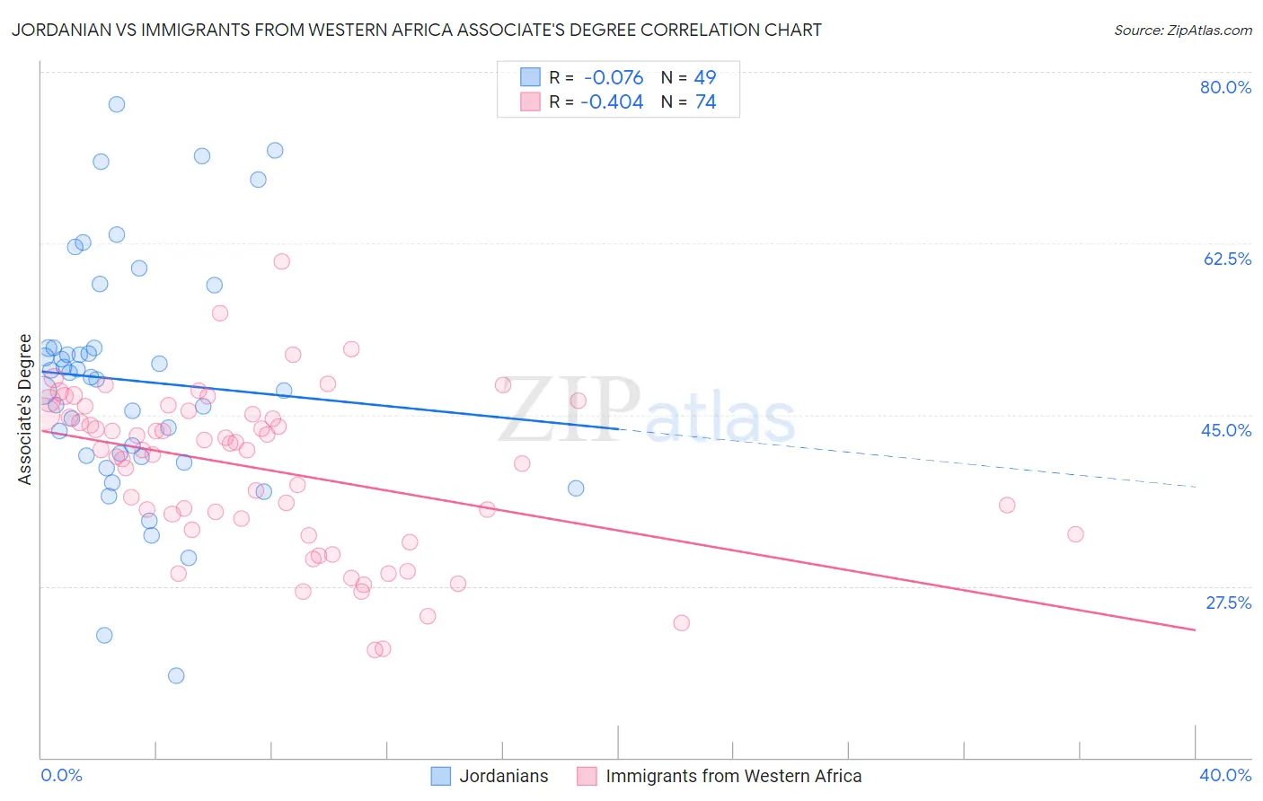 Jordanian vs Immigrants from Western Africa Associate's Degree