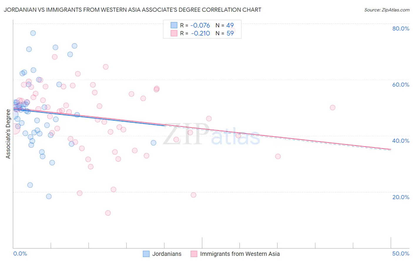 Jordanian vs Immigrants from Western Asia Associate's Degree