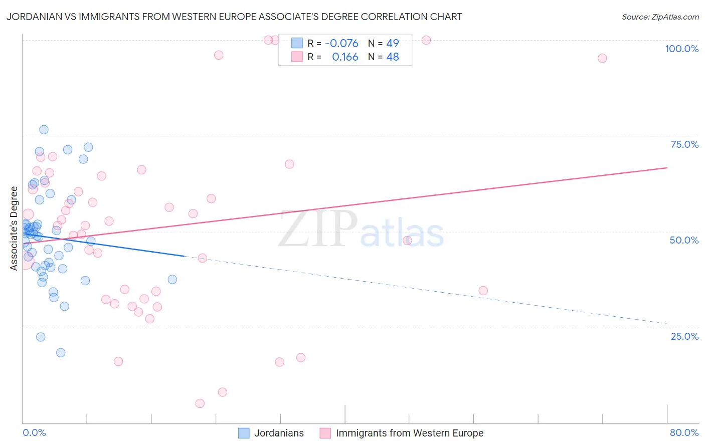 Jordanian vs Immigrants from Western Europe Associate's Degree