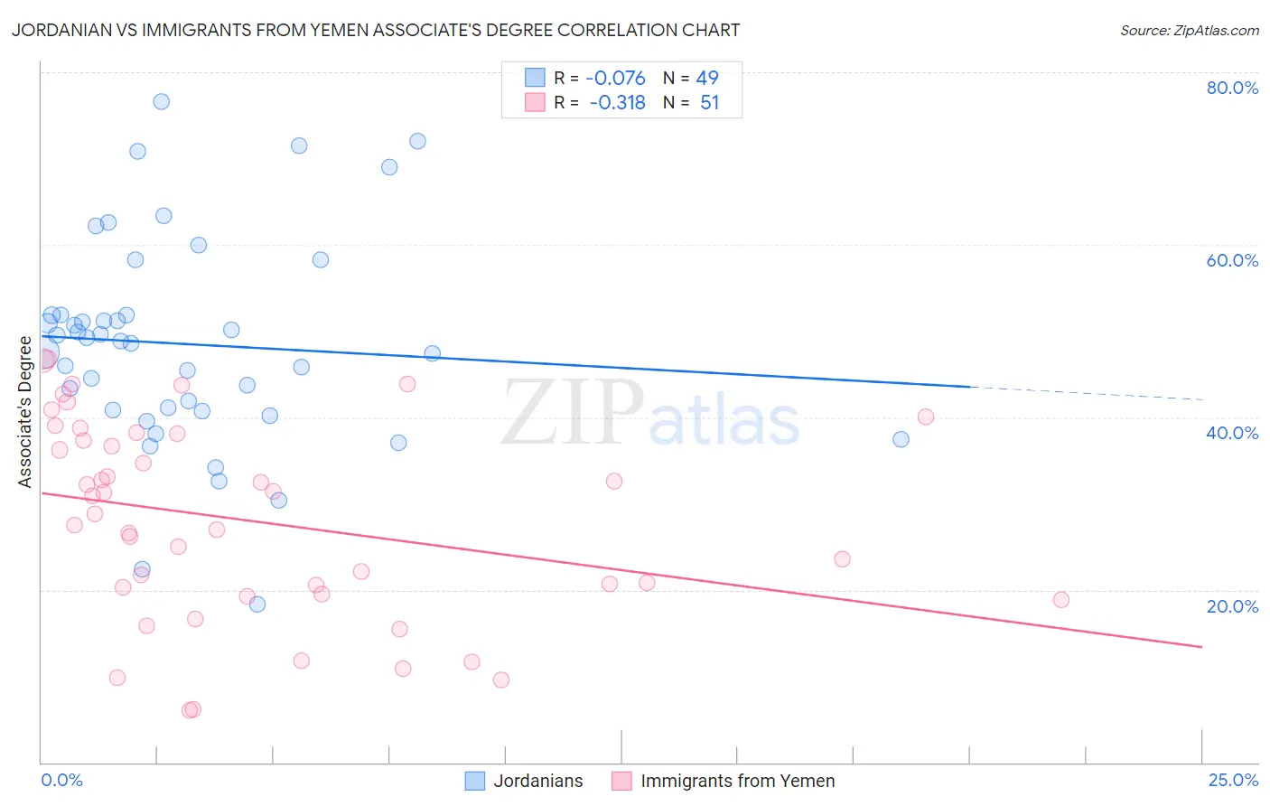 Jordanian vs Immigrants from Yemen Associate's Degree