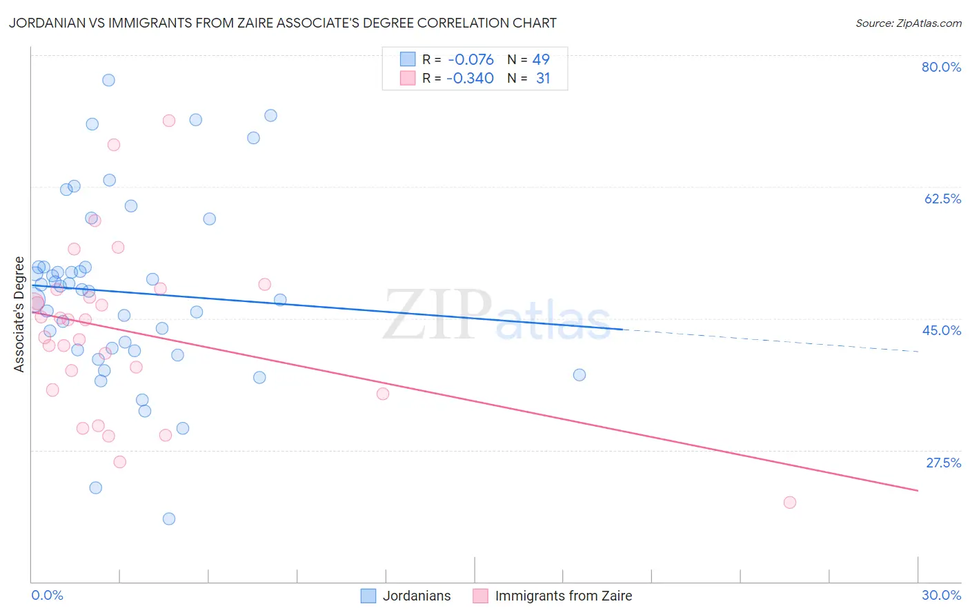 Jordanian vs Immigrants from Zaire Associate's Degree