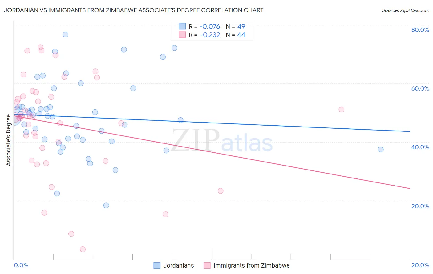 Jordanian vs Immigrants from Zimbabwe Associate's Degree