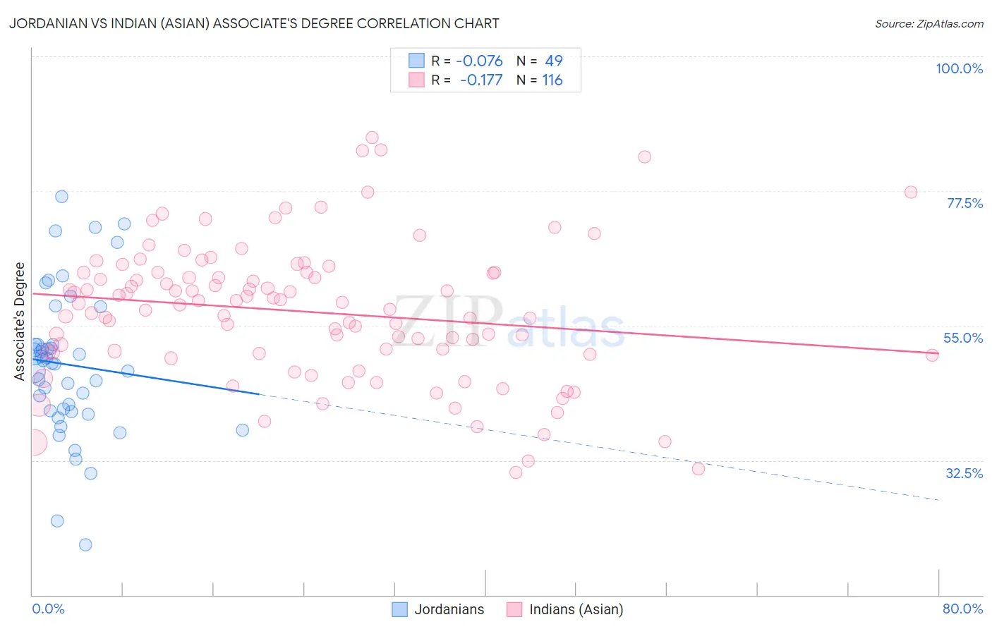 Jordanian vs Indian (Asian) Associate's Degree