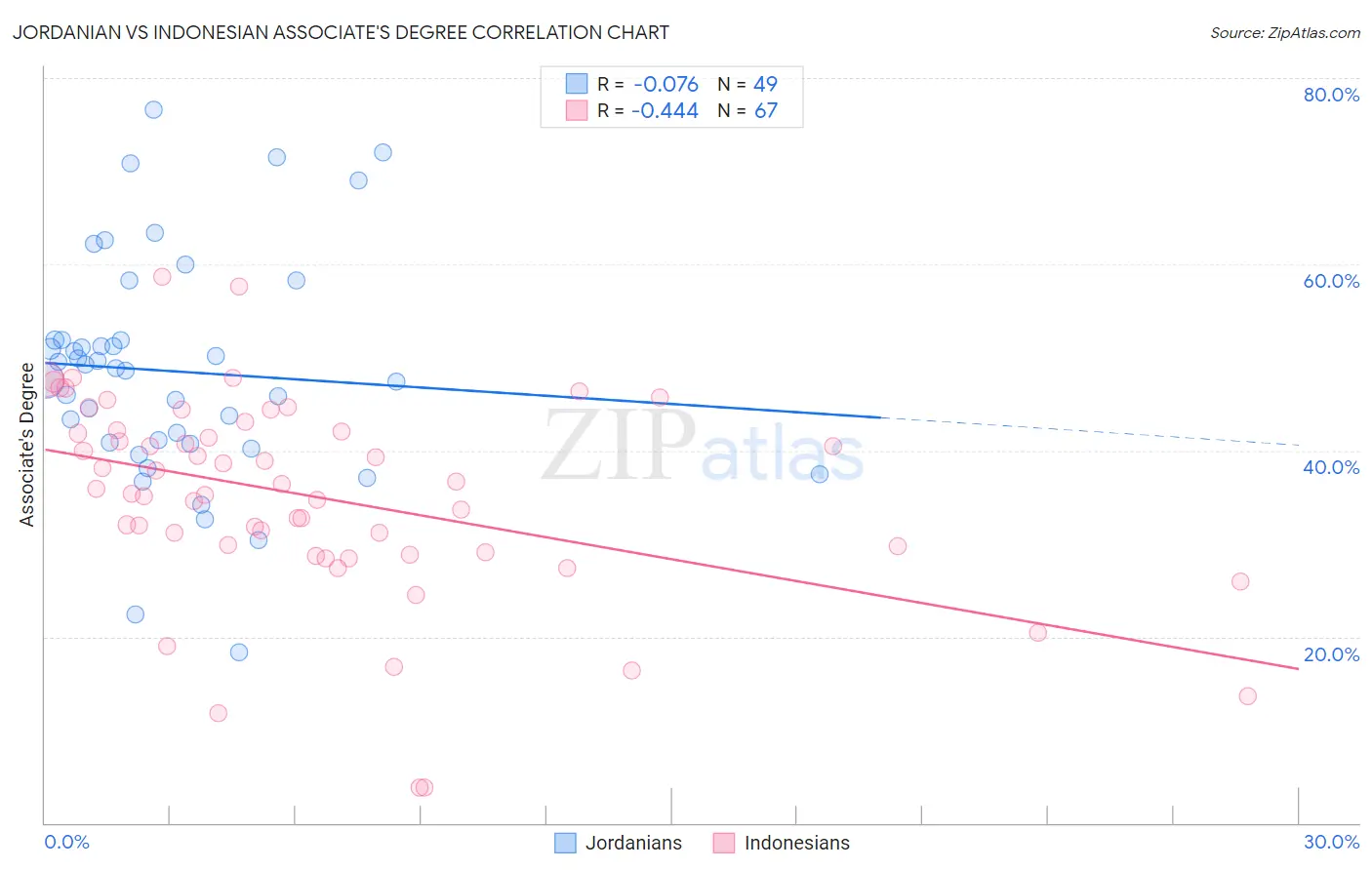 Jordanian vs Indonesian Associate's Degree