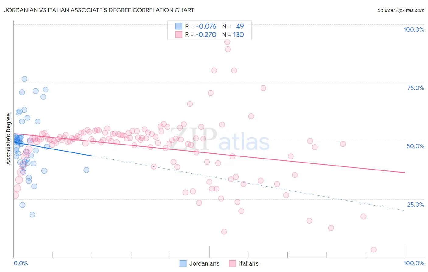 Jordanian vs Italian Associate's Degree
