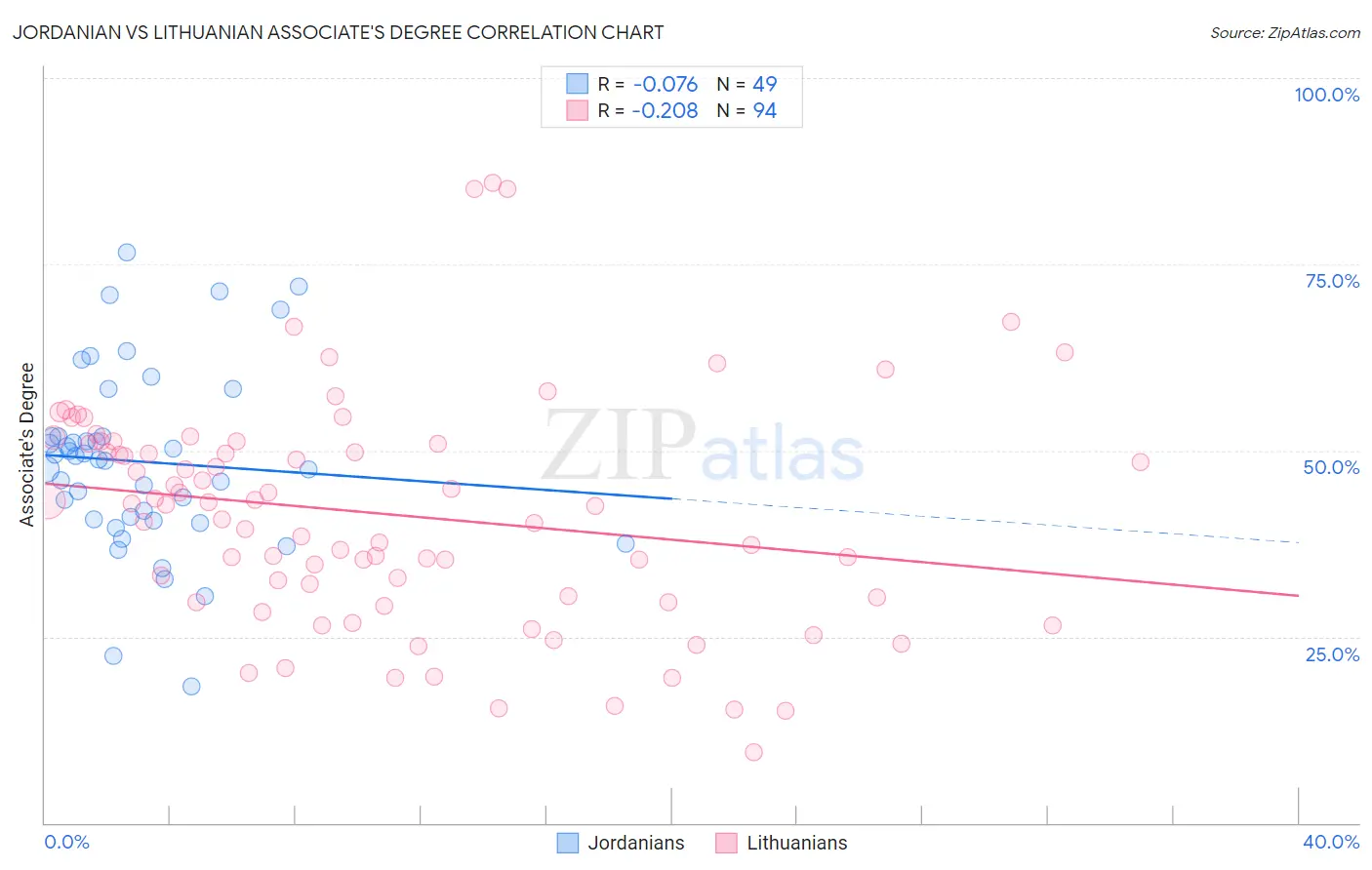 Jordanian vs Lithuanian Associate's Degree