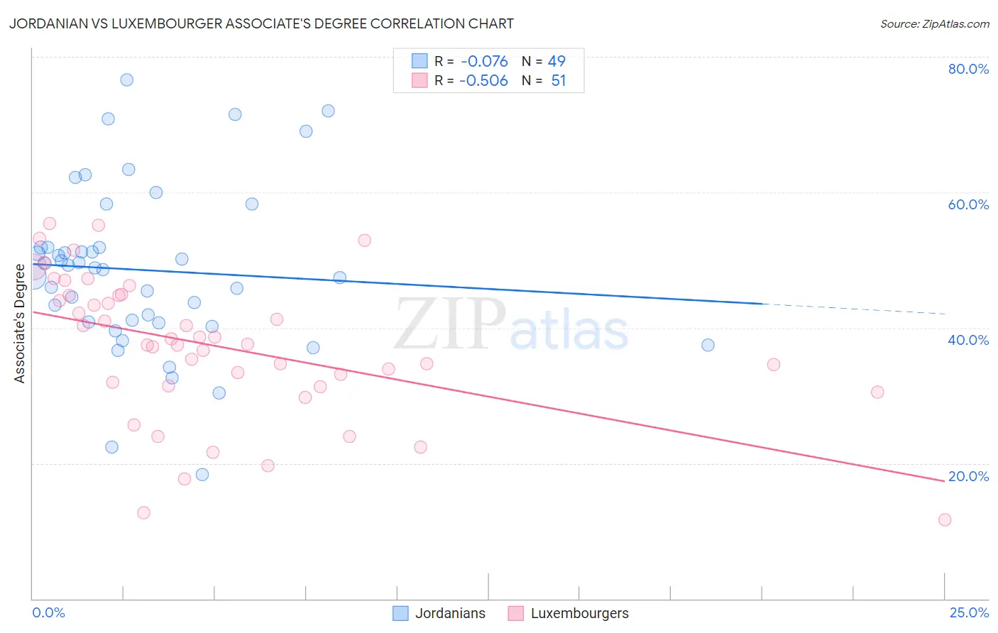 Jordanian vs Luxembourger Associate's Degree