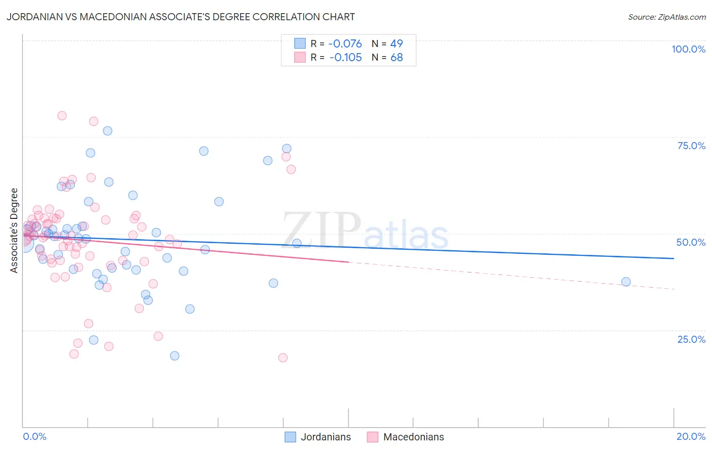 Jordanian vs Macedonian Associate's Degree