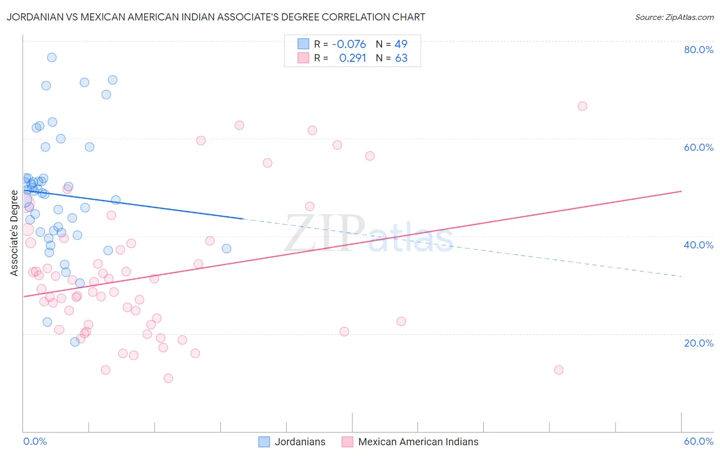 Jordanian vs Mexican American Indian Associate's Degree