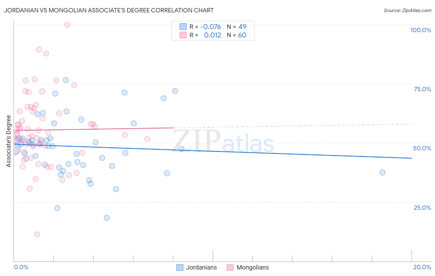 Jordanian vs Mongolian Associate's Degree