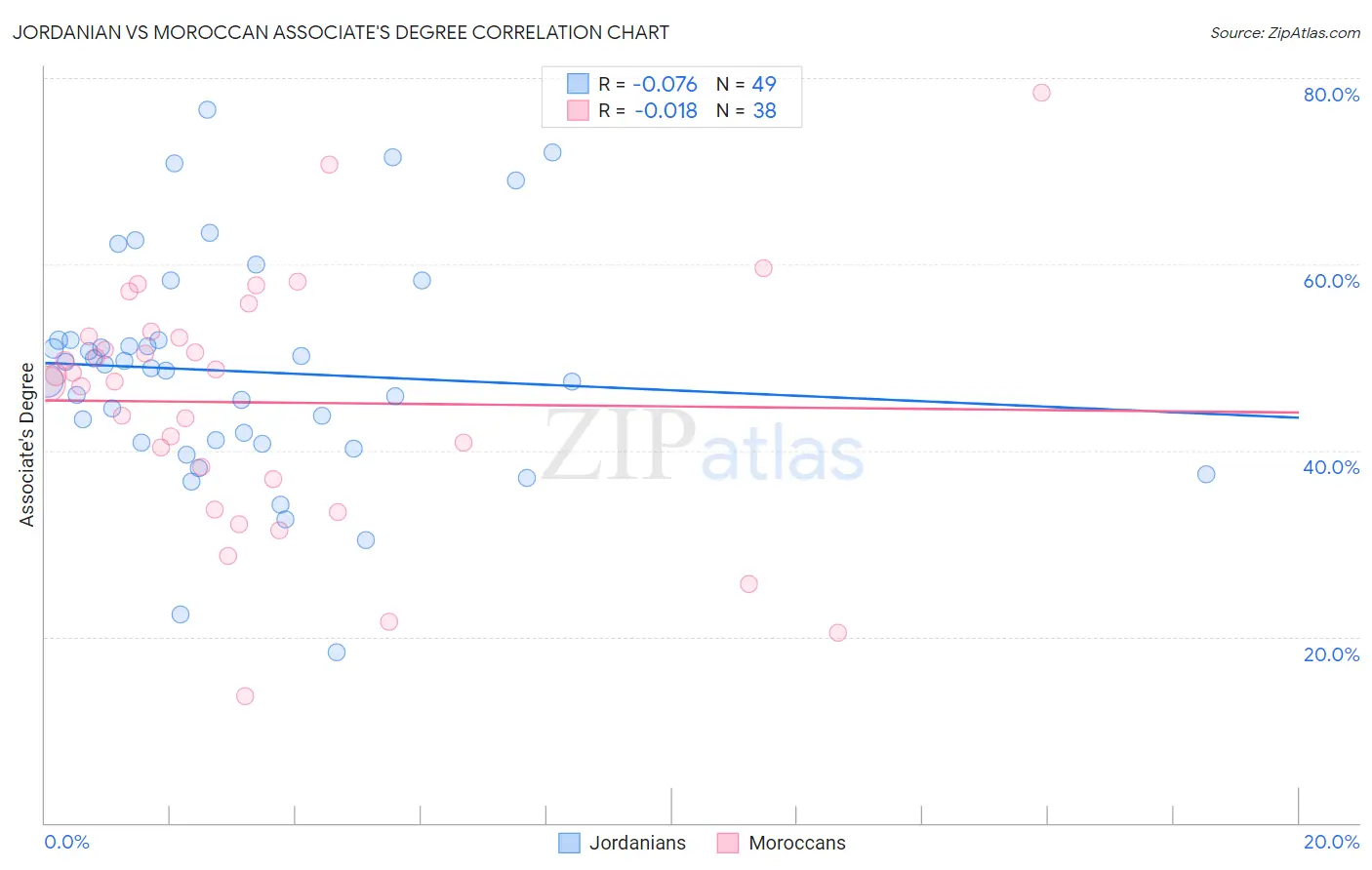 Jordanian vs Moroccan Associate's Degree