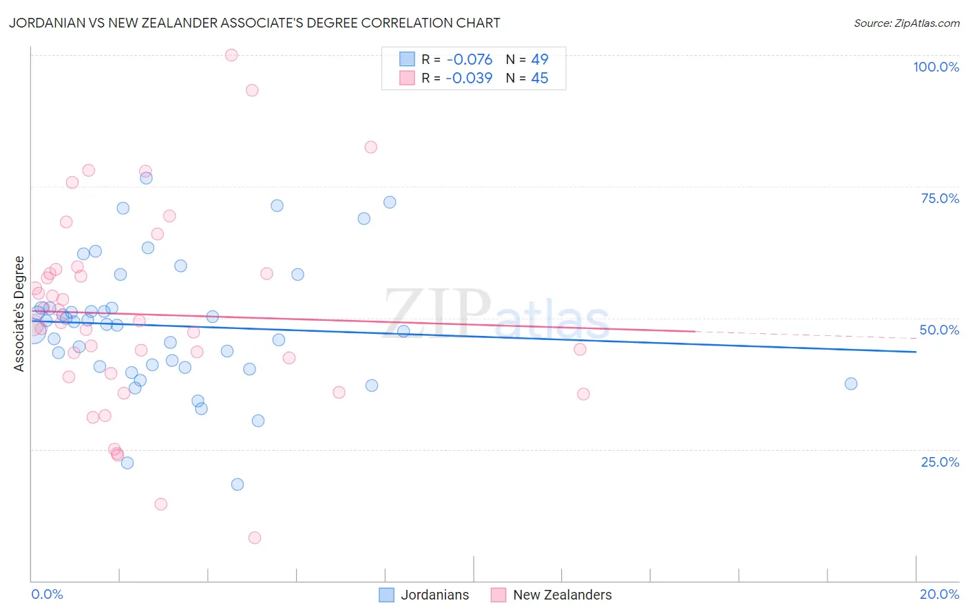 Jordanian vs New Zealander Associate's Degree