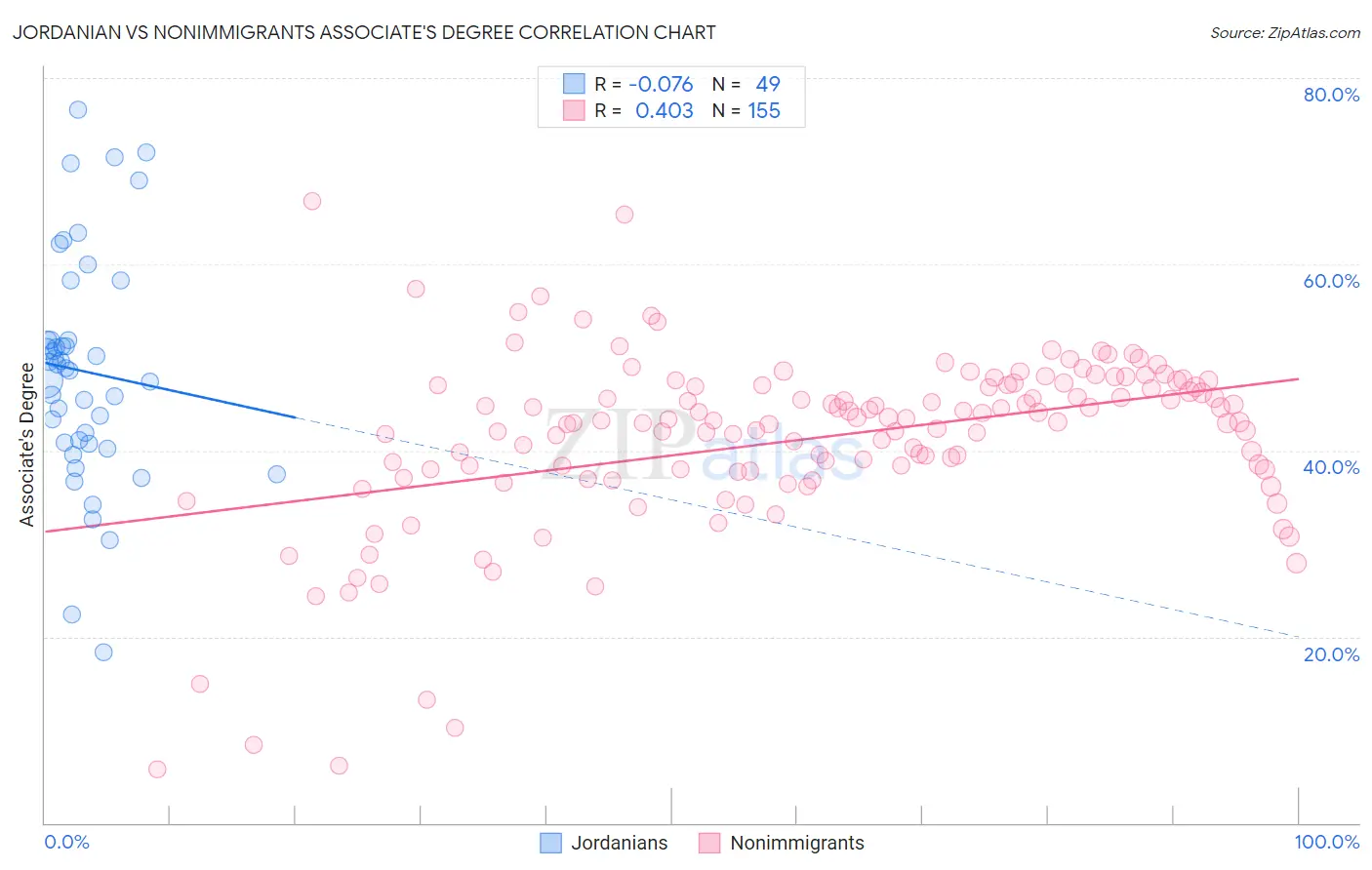 Jordanian vs Nonimmigrants Associate's Degree