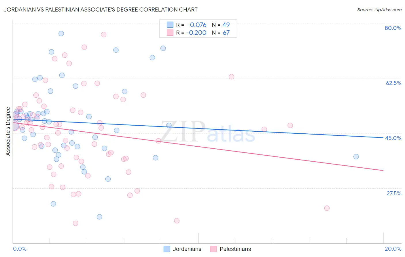 Jordanian vs Palestinian Associate's Degree