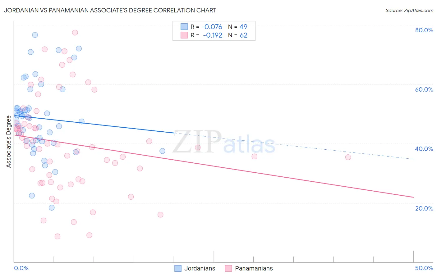 Jordanian vs Panamanian Associate's Degree