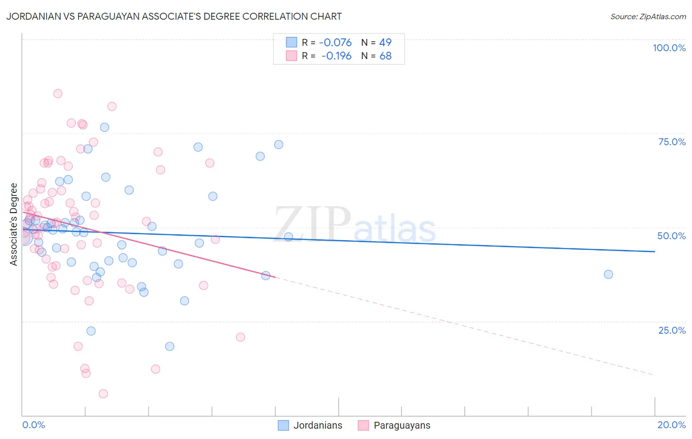 Jordanian vs Paraguayan Associate's Degree