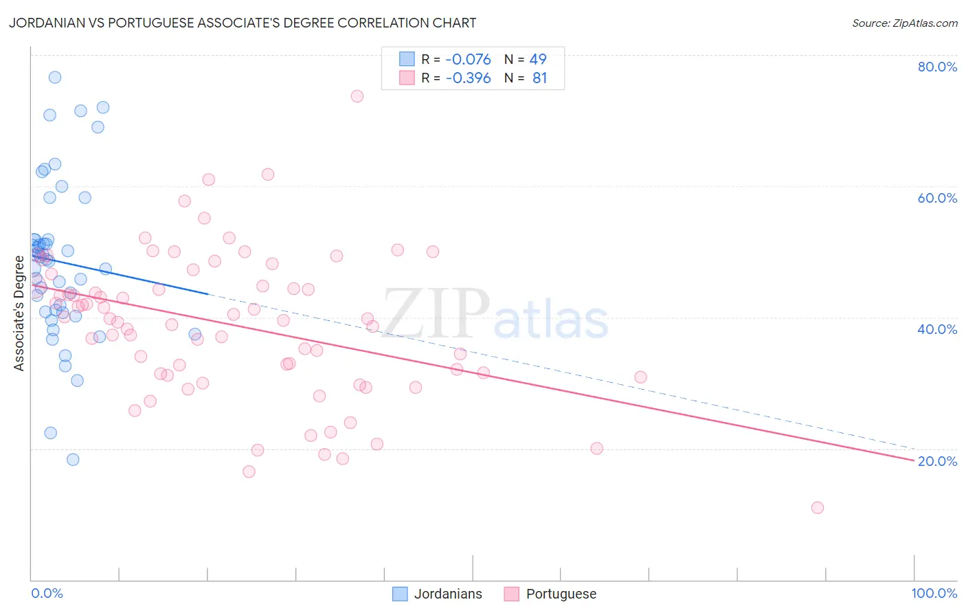 Jordanian vs Portuguese Associate's Degree