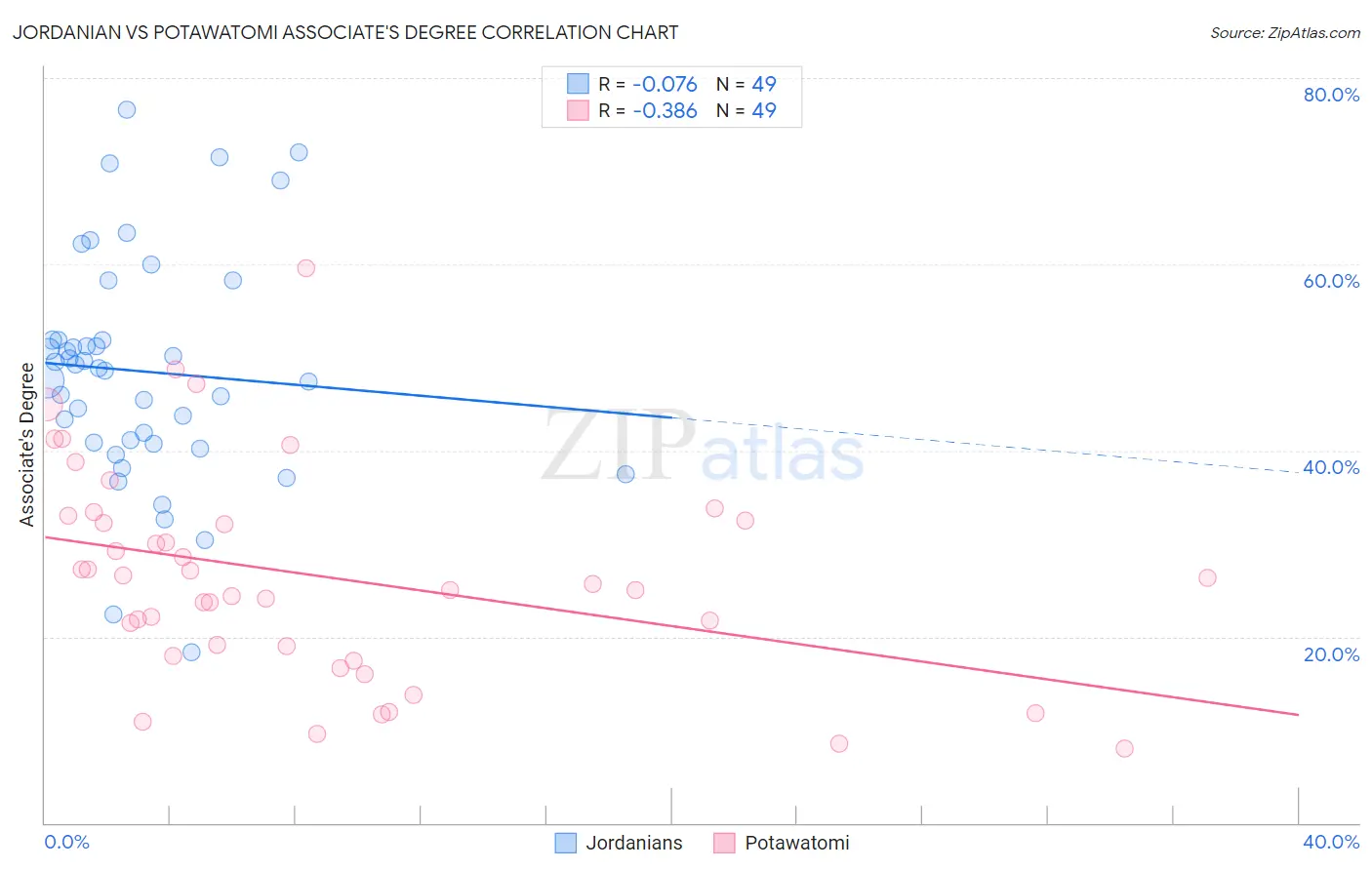 Jordanian vs Potawatomi Associate's Degree