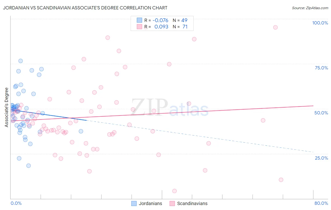 Jordanian vs Scandinavian Associate's Degree