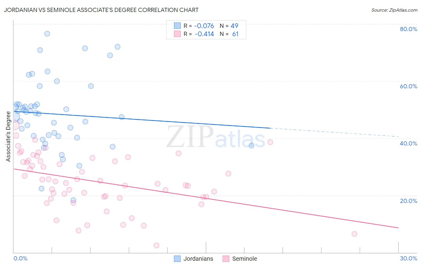 Jordanian vs Seminole Associate's Degree
