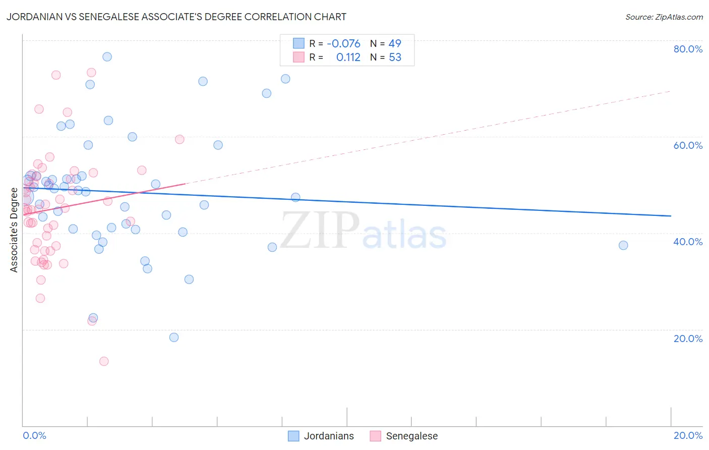 Jordanian vs Senegalese Associate's Degree