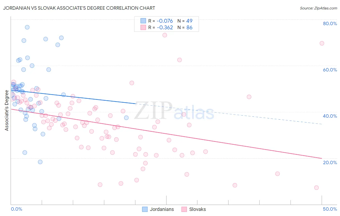 Jordanian vs Slovak Associate's Degree