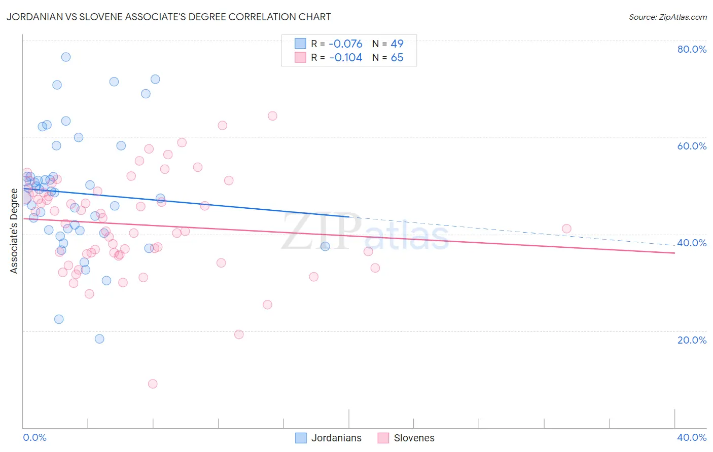 Jordanian vs Slovene Associate's Degree