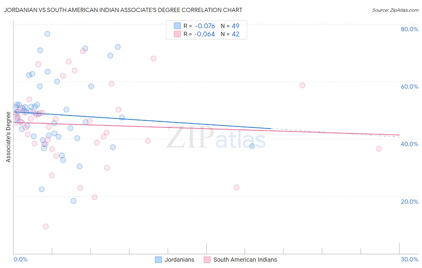 Jordanian vs South American Indian Associate's Degree