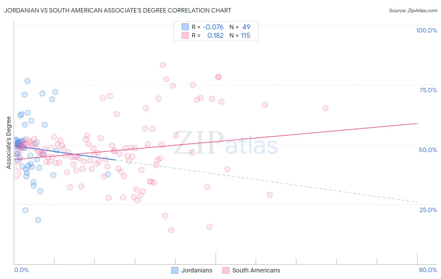 Jordanian vs South American Associate's Degree