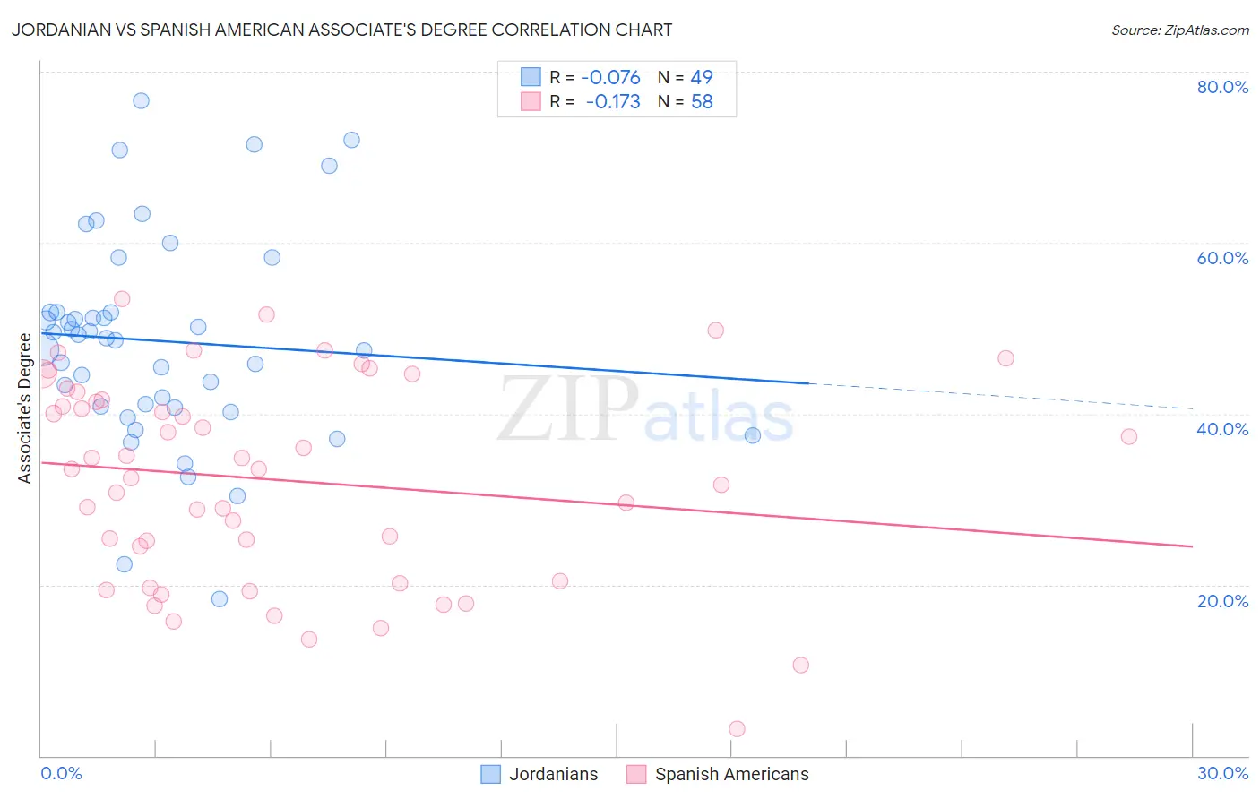 Jordanian vs Spanish American Associate's Degree