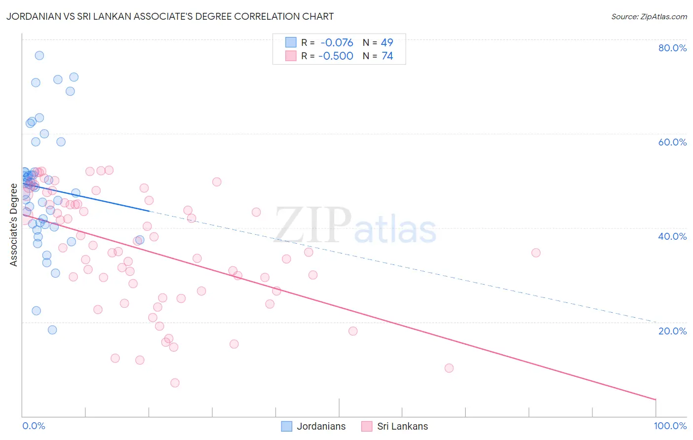 Jordanian vs Sri Lankan Associate's Degree
