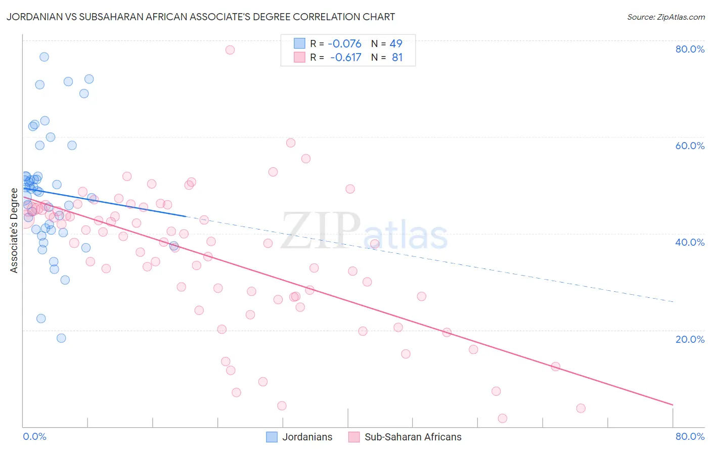 Jordanian vs Subsaharan African Associate's Degree
