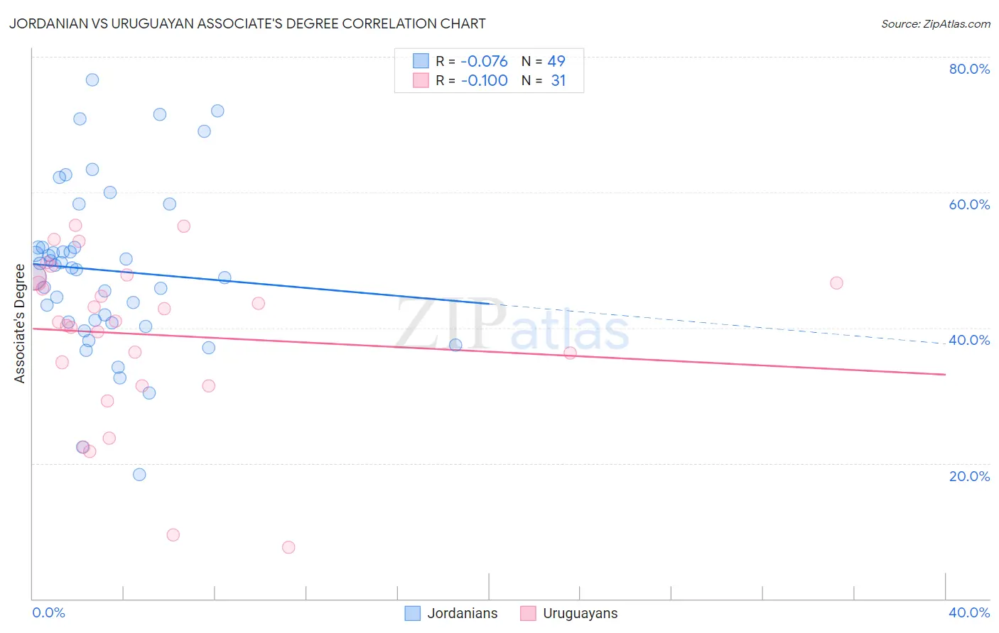Jordanian vs Uruguayan Associate's Degree