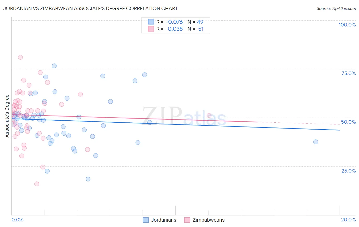 Jordanian vs Zimbabwean Associate's Degree