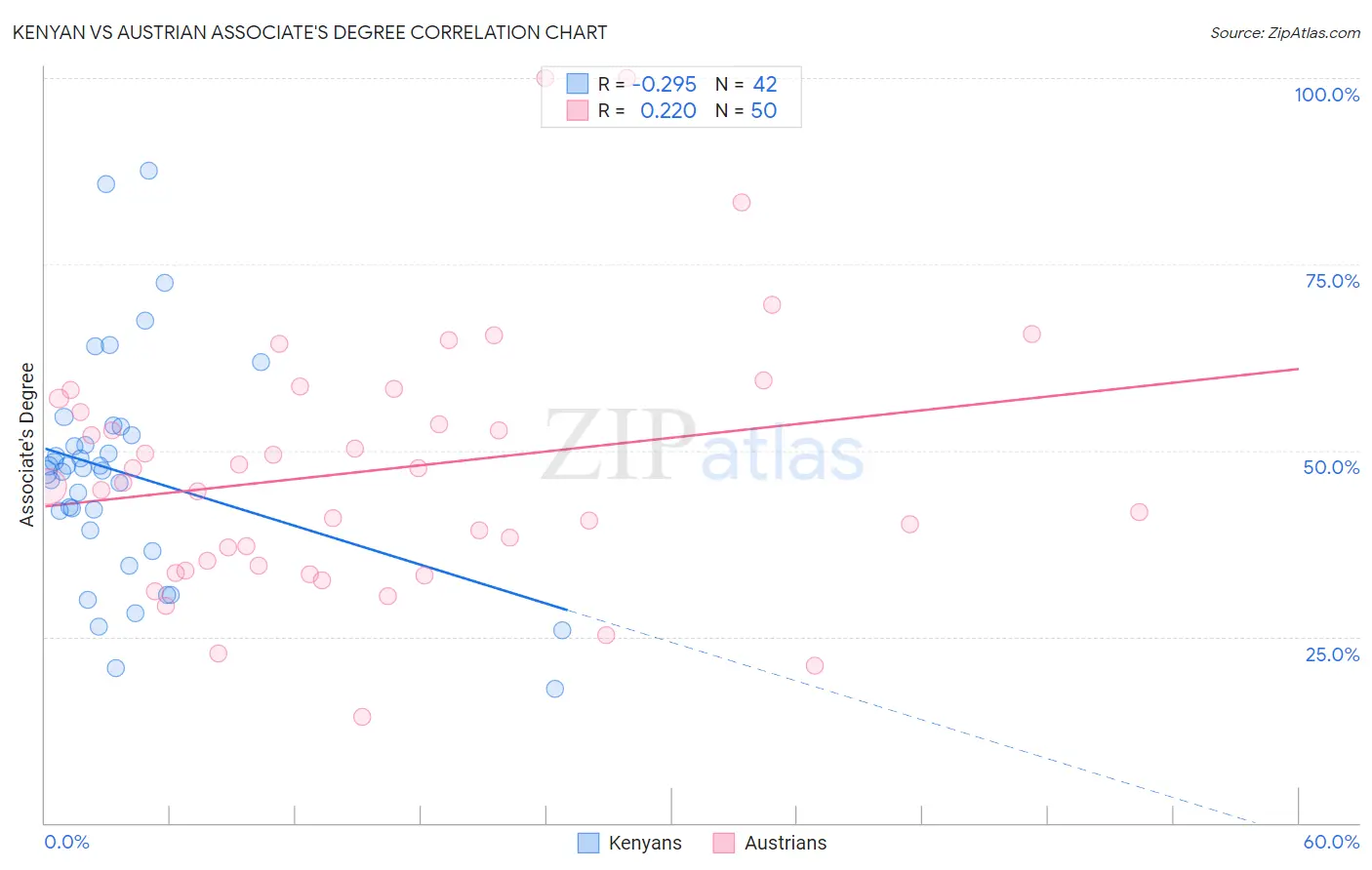 Kenyan vs Austrian Associate's Degree
