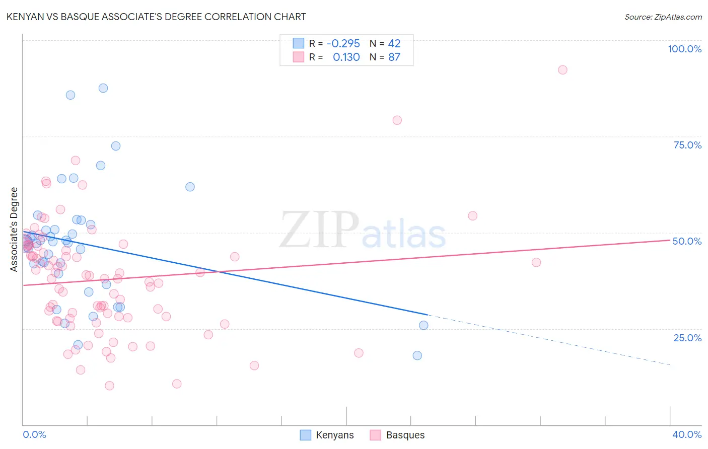 Kenyan vs Basque Associate's Degree