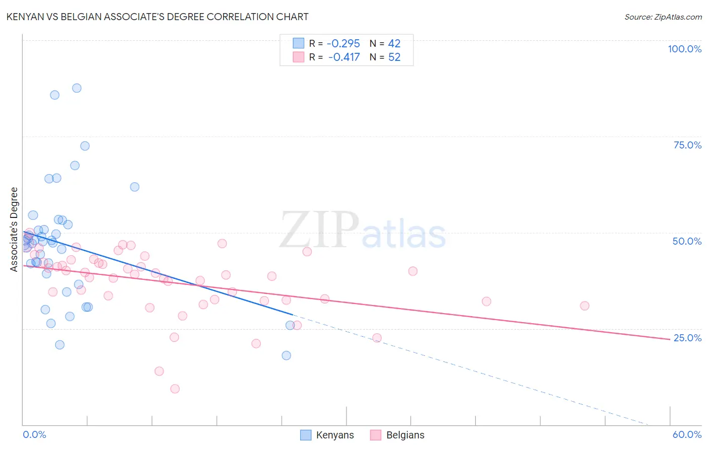 Kenyan vs Belgian Associate's Degree